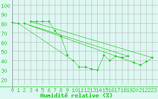 Courbe de l'humidit relative pour Pinoso