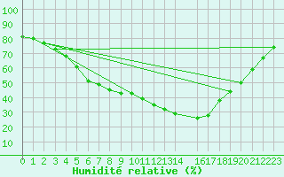 Courbe de l'humidit relative pour Sihcajavri