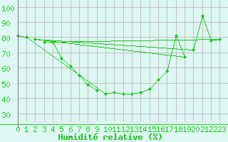 Courbe de l'humidit relative pour Utti Lentoportintie