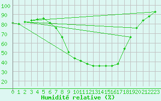 Courbe de l'humidit relative pour Kosta