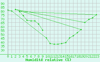 Courbe de l'humidit relative pour Vias (34)