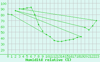 Courbe de l'humidit relative pour Stuttgart / Schnarrenberg