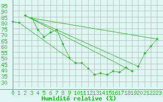 Courbe de l'humidit relative pour Embrun (05)