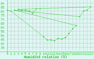 Courbe de l'humidit relative pour Trets (13)