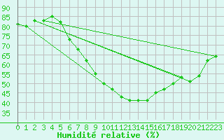 Courbe de l'humidit relative pour Weiden
