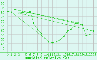 Courbe de l'humidit relative pour Manston (UK)