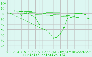 Courbe de l'humidit relative pour Boertnan