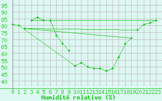 Courbe de l'humidit relative pour Davos (Sw)