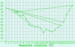 Courbe de l'humidit relative pour Enontekio Nakkala