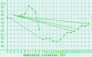 Courbe de l'humidit relative pour Hallhaaxaasen