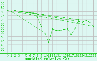 Courbe de l'humidit relative pour Solenzara - Base arienne (2B)