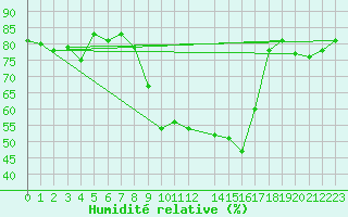Courbe de l'humidit relative pour Toulon (83)