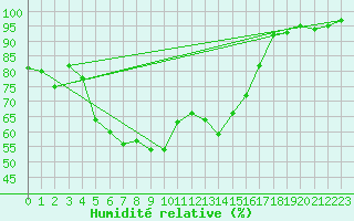 Courbe de l'humidit relative pour Kemionsaari Kemio Kk