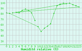 Courbe de l'humidit relative pour Ble - Binningen (Sw)