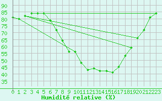 Courbe de l'humidit relative pour Tusimice