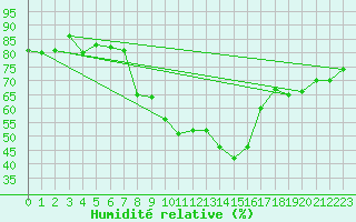 Courbe de l'humidit relative pour Santa Maria, Val Mestair