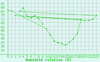 Courbe de l'humidit relative pour Beaucroissant (38)