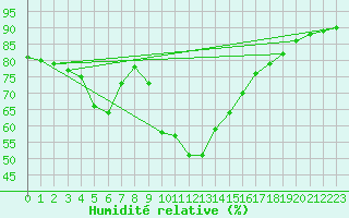 Courbe de l'humidit relative pour Sanary-sur-Mer (83)