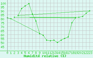 Courbe de l'humidit relative pour Charlwood