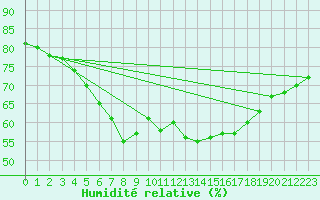 Courbe de l'humidit relative pour Pitztaler Gletscher