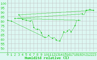 Courbe de l'humidit relative pour Hawarden