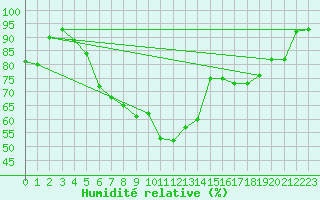 Courbe de l'humidit relative pour Joseni