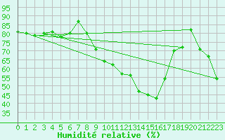 Courbe de l'humidit relative pour Bastia (2B)