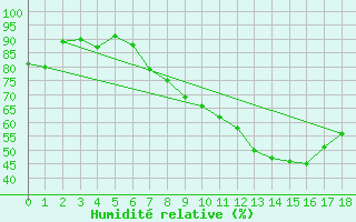 Courbe de l'humidit relative pour Lachen / Galgenen
