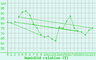 Courbe de l'humidit relative pour Wien / Hohe Warte