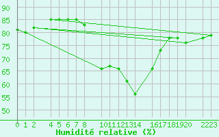 Courbe de l'humidit relative pour guilas