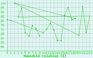 Courbe de l'humidit relative pour Feldberg-Schwarzwald (All)