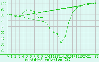 Courbe de l'humidit relative pour Gibraltar (UK)