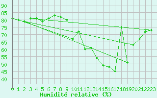 Courbe de l'humidit relative pour Millau - Soulobres (12)