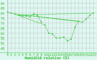 Courbe de l'humidit relative pour Spa - La Sauvenire (Be)