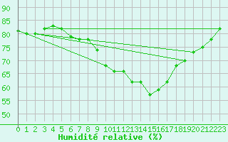 Courbe de l'humidit relative pour Lichtenhain-Mittelndorf