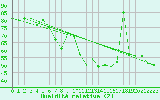 Courbe de l'humidit relative pour La Brvine (Sw)