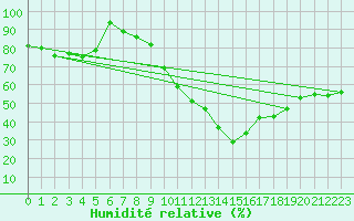 Courbe de l'humidit relative pour Rnenberg