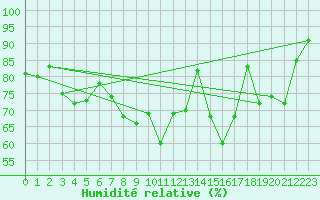 Courbe de l'humidit relative pour Landivisiau (29)
