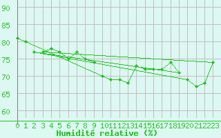 Courbe de l'humidit relative pour Dieppe (76)