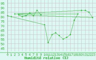 Courbe de l'humidit relative pour Tarbes (65)