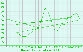 Courbe de l'humidit relative pour Avord (18)