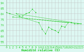 Courbe de l'humidit relative pour Le Talut - Belle-Ile (56)