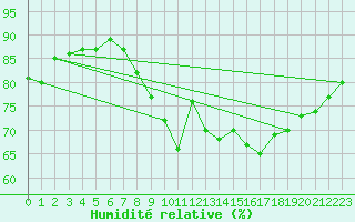 Courbe de l'humidit relative pour Ploumanac'h (22)