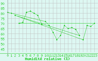 Courbe de l'humidit relative pour Nevers (58)
