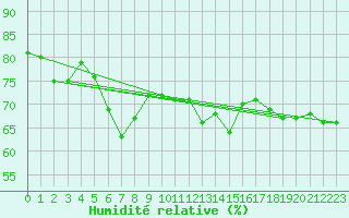 Courbe de l'humidit relative pour Cap Corse (2B)