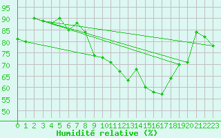 Courbe de l'humidit relative pour Benson