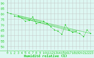 Courbe de l'humidit relative pour Pully-Lausanne (Sw)