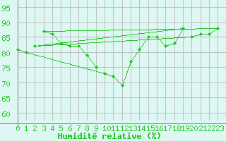 Courbe de l'humidit relative pour Karlskrona-Soderstjerna