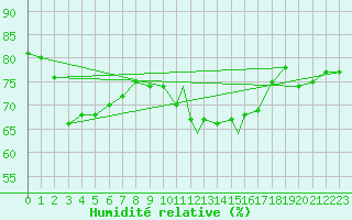 Courbe de l'humidit relative pour Middle Wallop