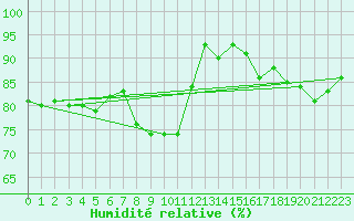 Courbe de l'humidit relative pour Temelin
